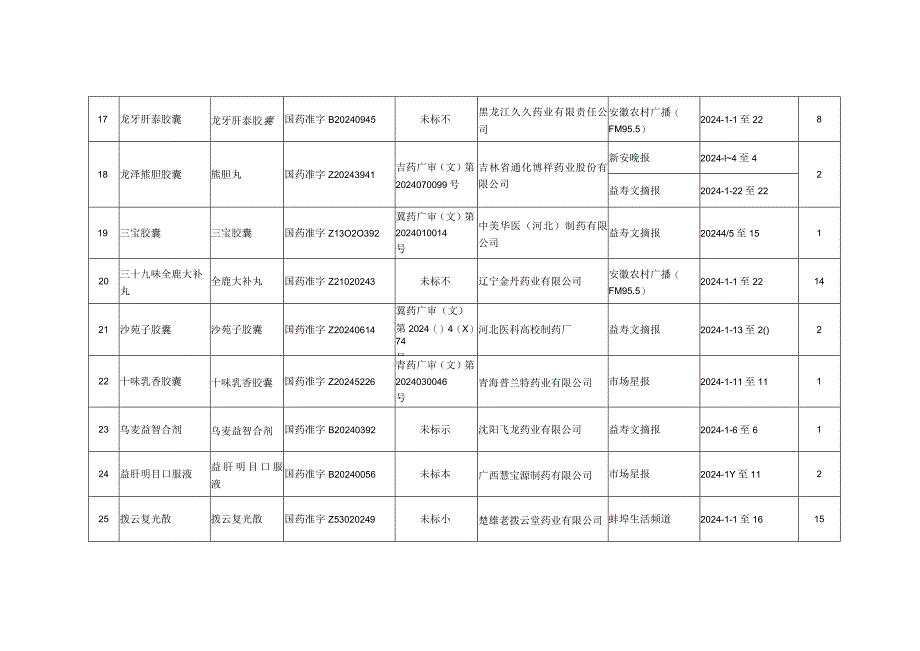 2024年5月全省部分媒体违法药品广告监测汇总.docx_第3页