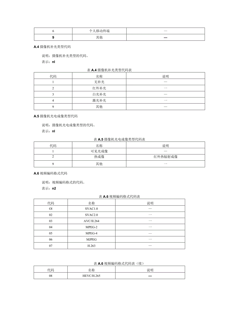 公共视频监控视频图像设备基础数据集代码表.docx_第2页