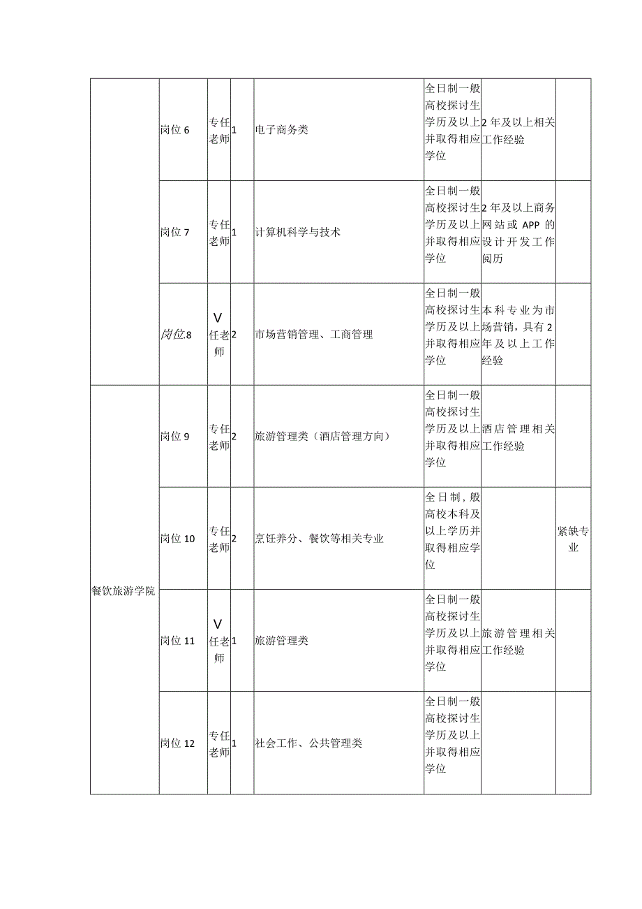 重庆商务职业学院2024年招聘工作人员一览表(人事代理类).docx_第2页