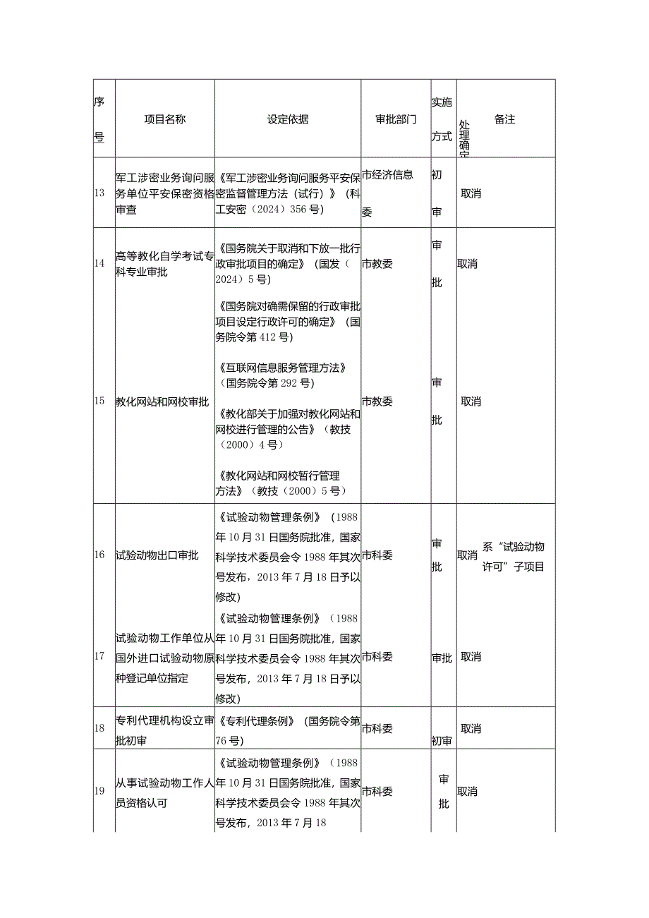 重庆2024年行政审批制度改革事项目录.docx_第3页