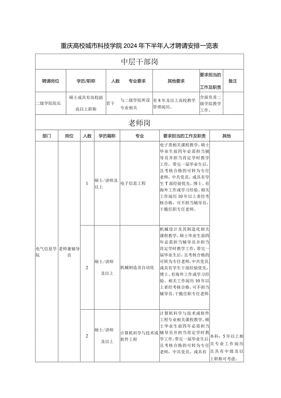 重庆大学城市科技学院2024年下半年人才招聘计划一览表.docx_第1页