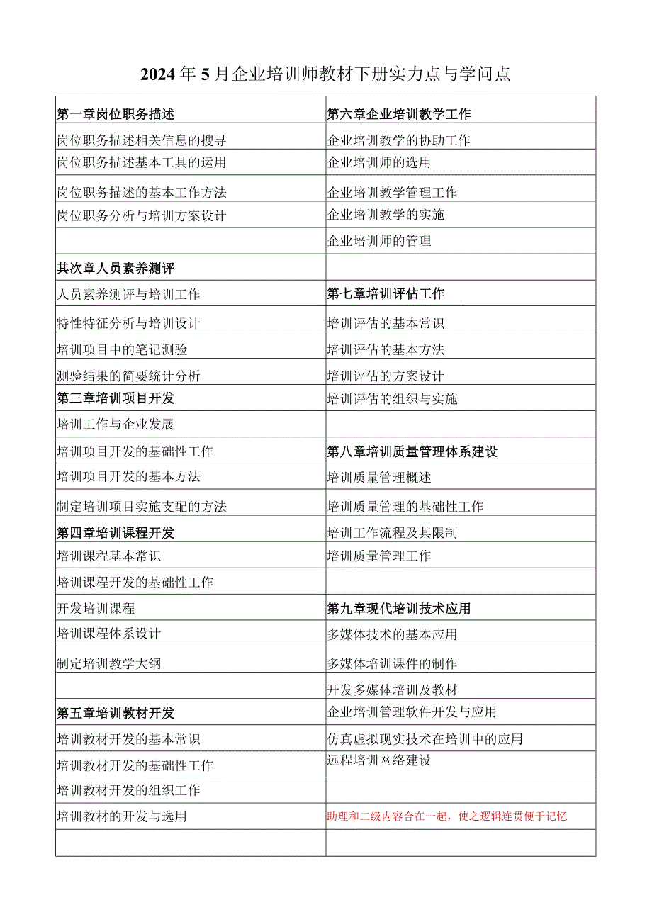 2024年5月企业培训师(含初级和中级)知识点与能力点整理.docx_第1页