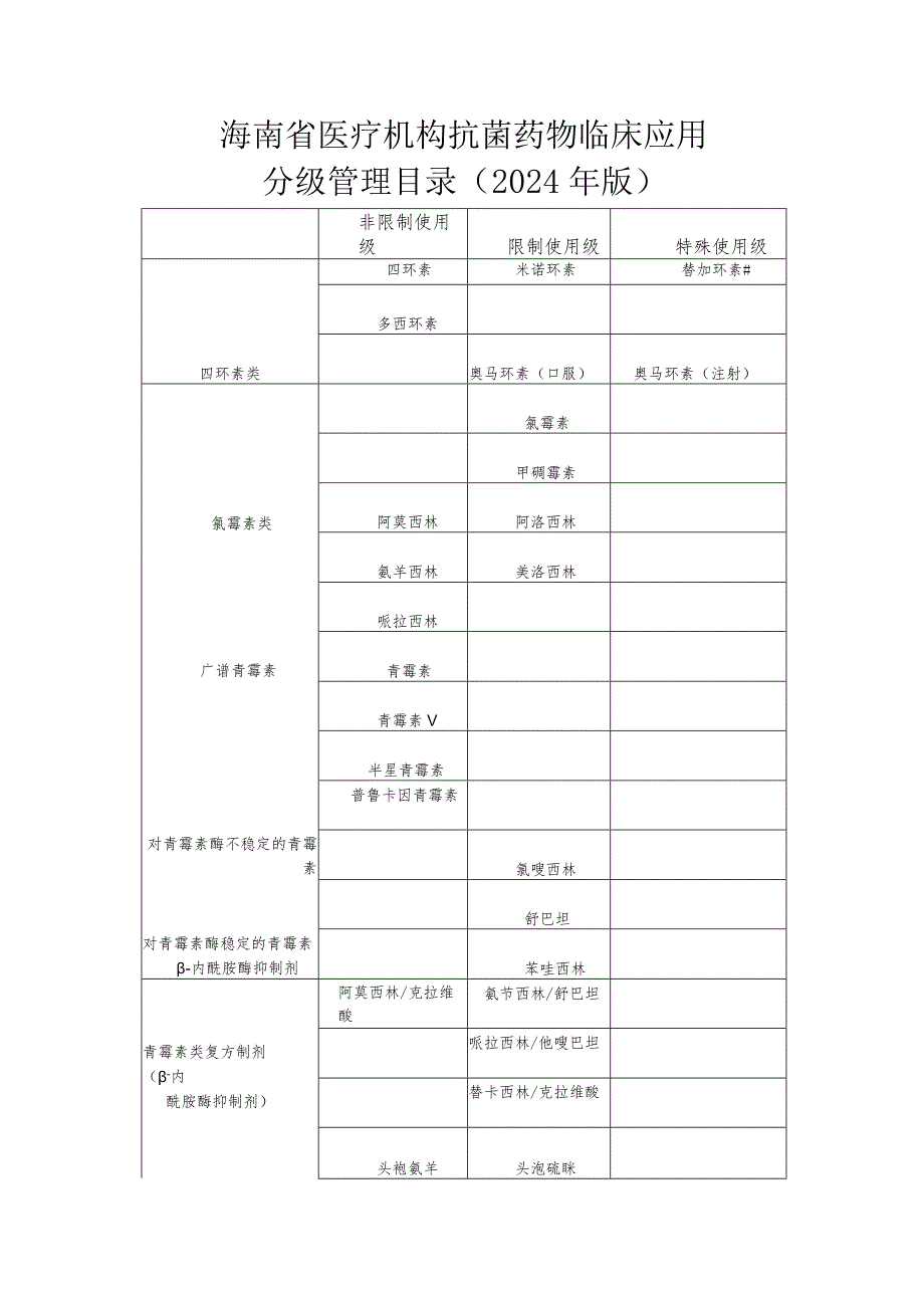 《海南省医疗机构抗菌药物临床应用分级管理目录（2024年版）》.docx_第1页