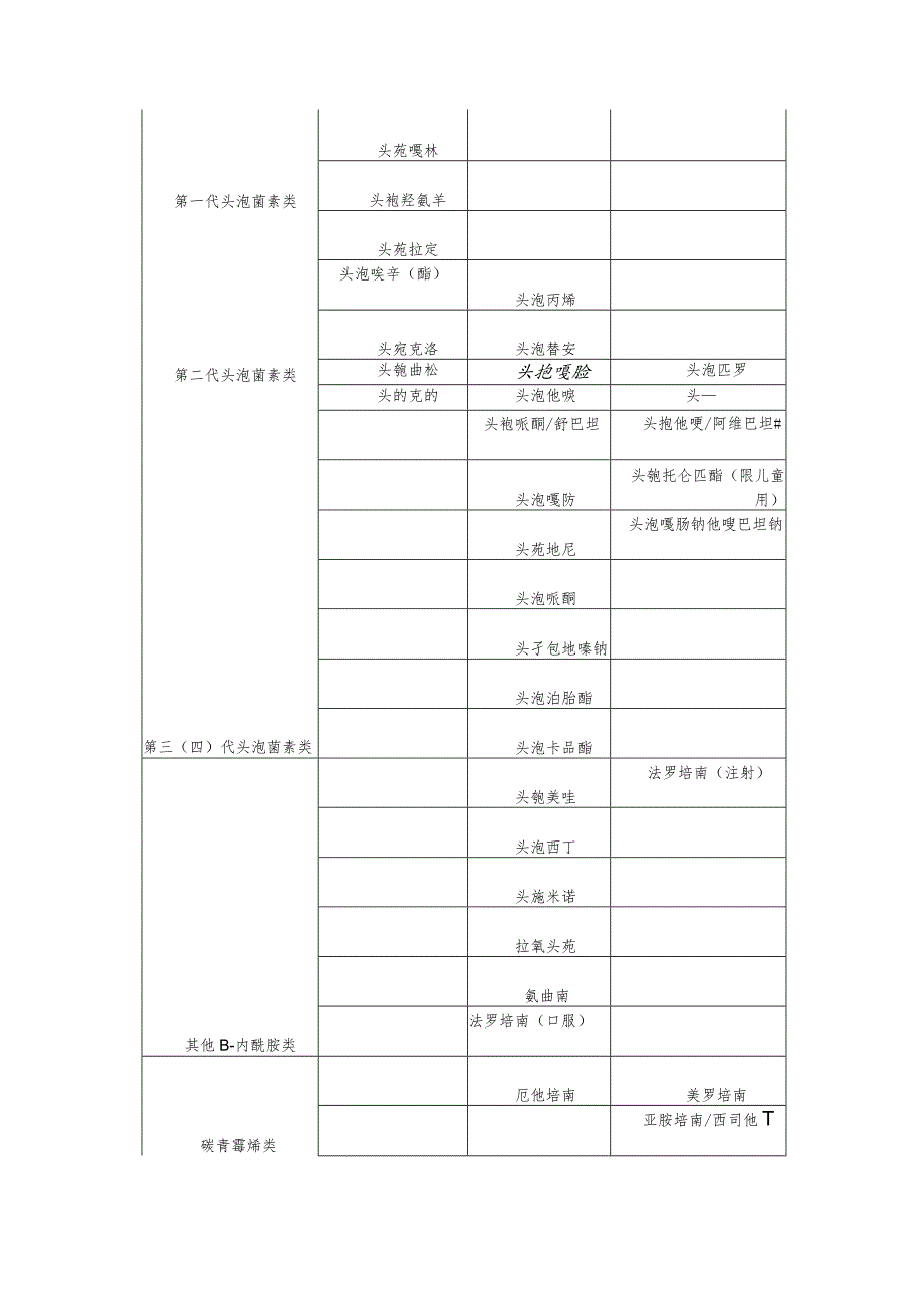 《海南省医疗机构抗菌药物临床应用分级管理目录（2024年版）》.docx_第2页