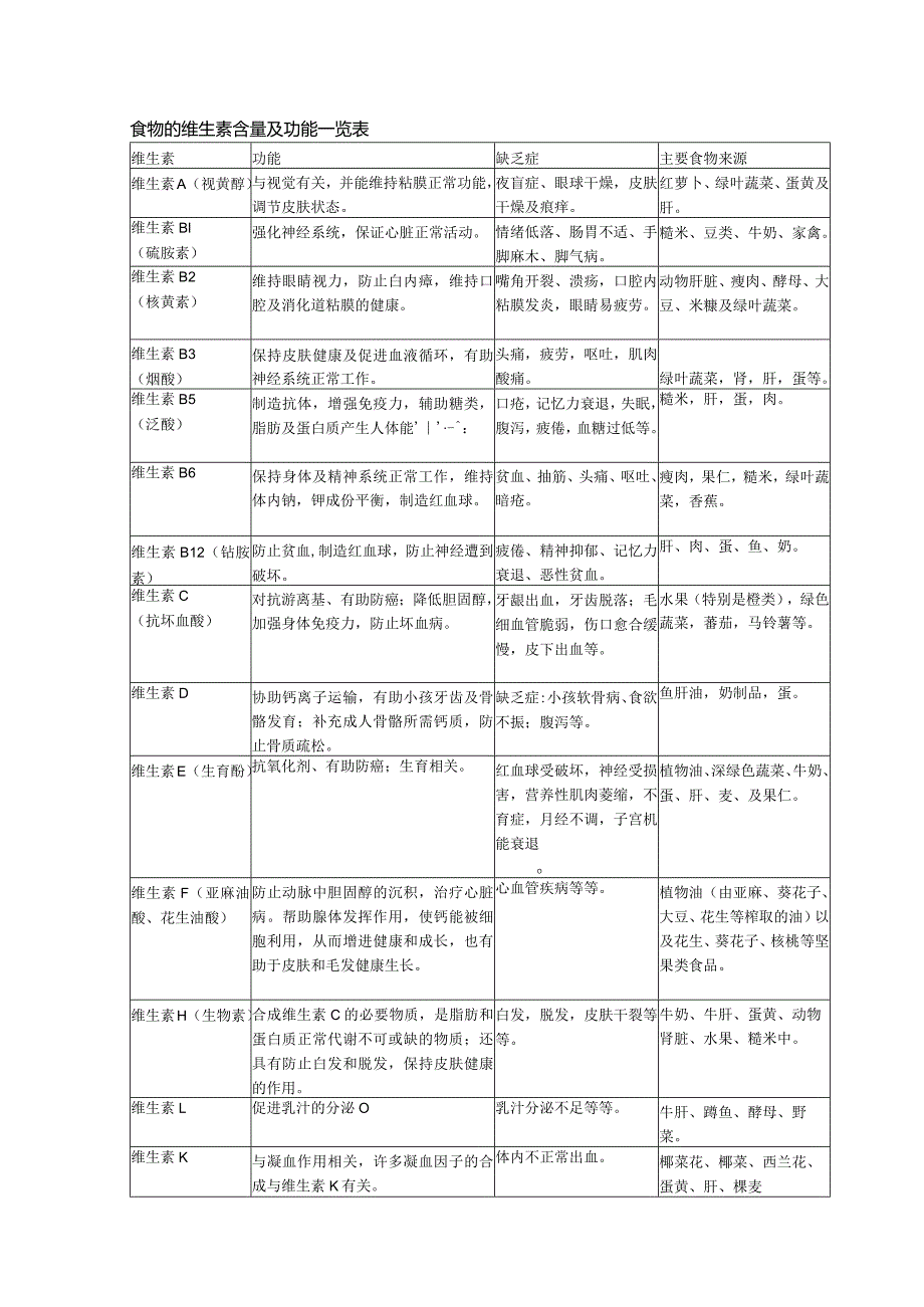 食物的维生素含量及功能一览表.docx_第1页