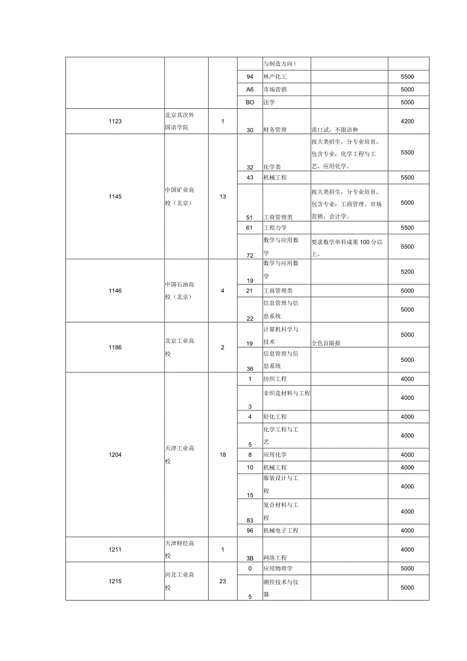 重庆2024年理科本科第一批缺额情况表.docx_第2页