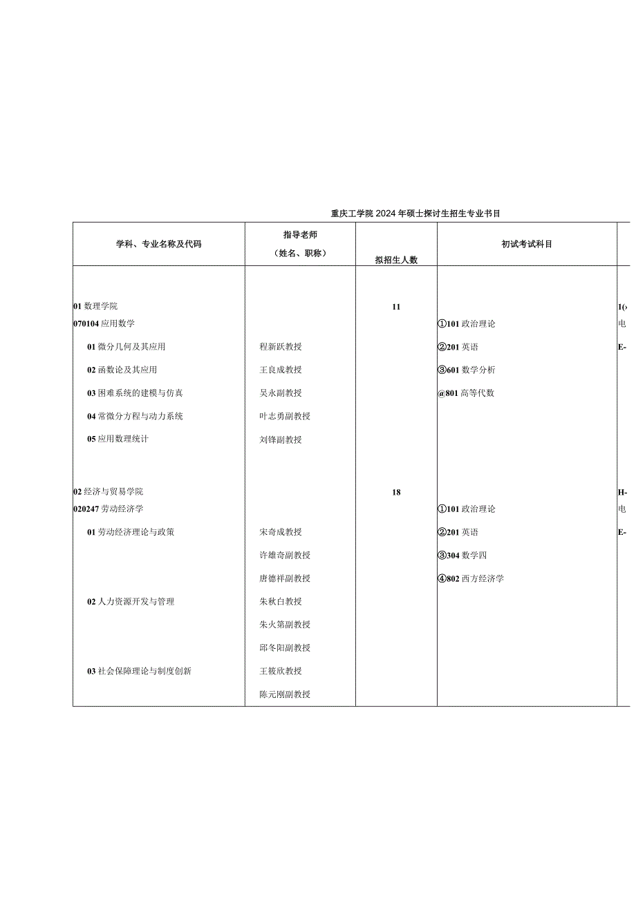 重庆工学院2024年硕士研究生招生专业目录.docx_第1页