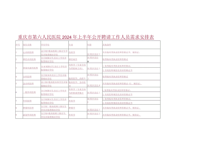 重庆第六人民医院2024年上半年公开招聘工作人员需求计划表.docx_第1页