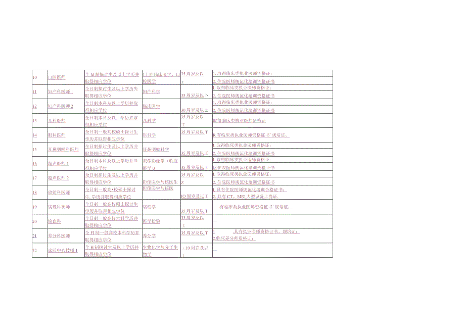 重庆第六人民医院2024年上半年公开招聘工作人员需求计划表.docx_第2页