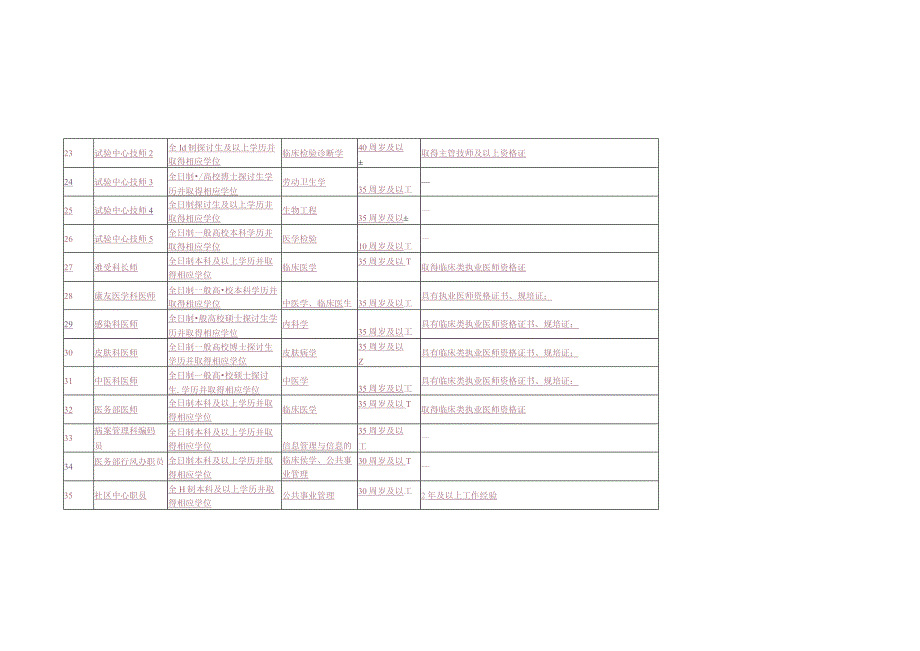 重庆第六人民医院2024年上半年公开招聘工作人员需求计划表.docx_第3页