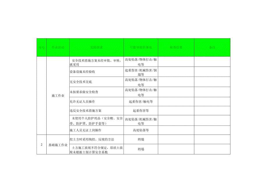 建筑工程危险源识别清单.docx_第1页