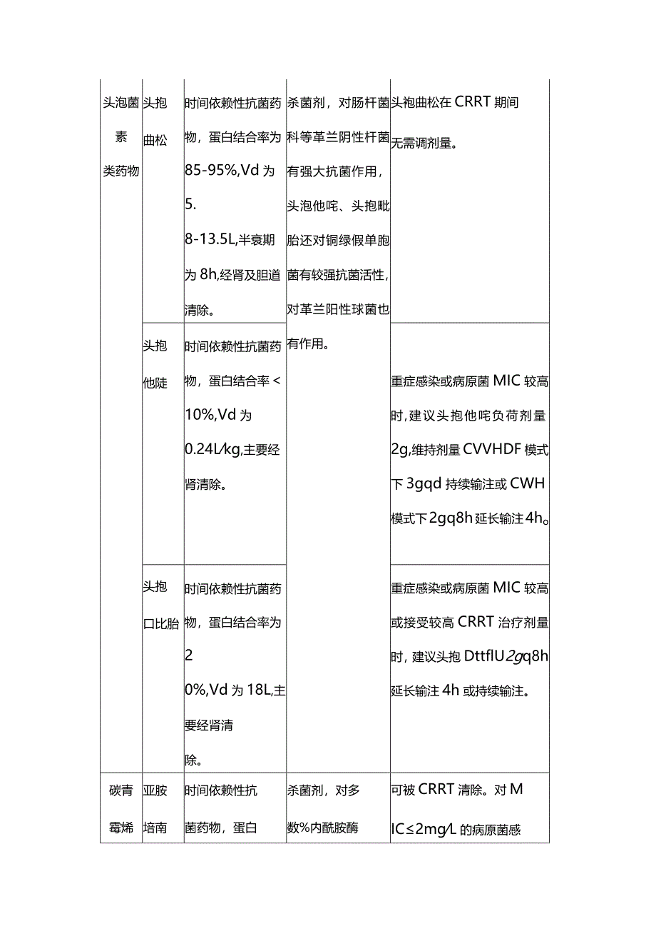 2024抗菌药物在连续性肾替代治疗中的使用细节.docx_第3页