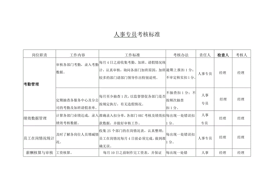 物业人事专员考核标准.docx_第1页