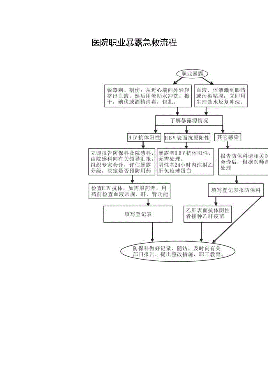 医院职业暴露急救流程.docx_第1页