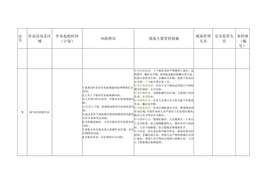 码头安全生产风险动态管控信息日报表.docx_第3页