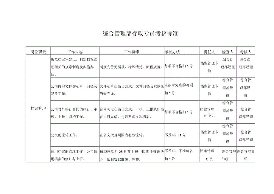 物业综合管理部行政专员考核标准.docx_第1页