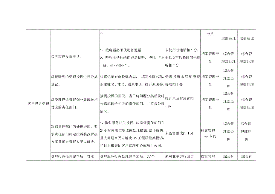 物业综合管理部行政专员考核标准.docx_第3页