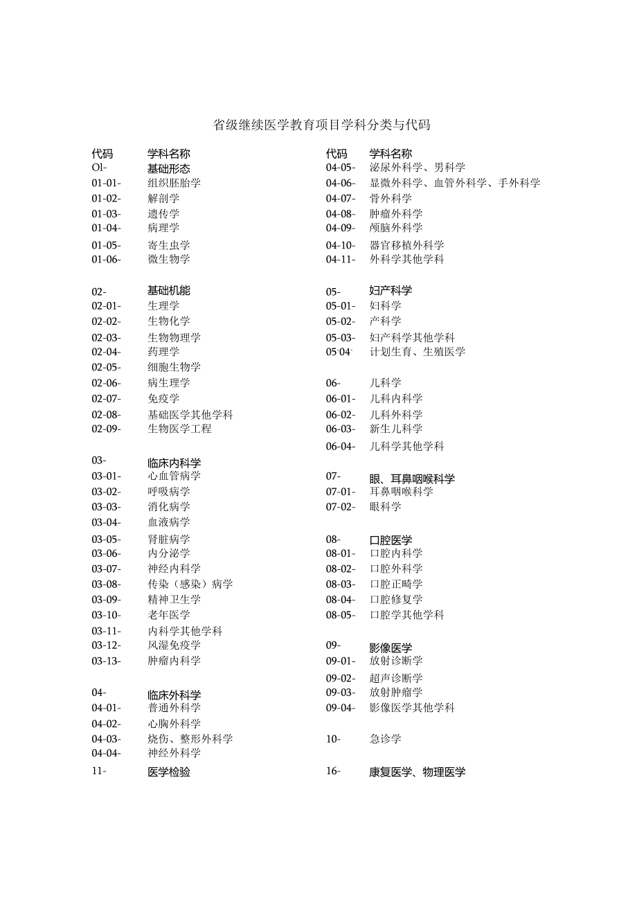 省级继续医学教育项目省级申报书.docx_第3页