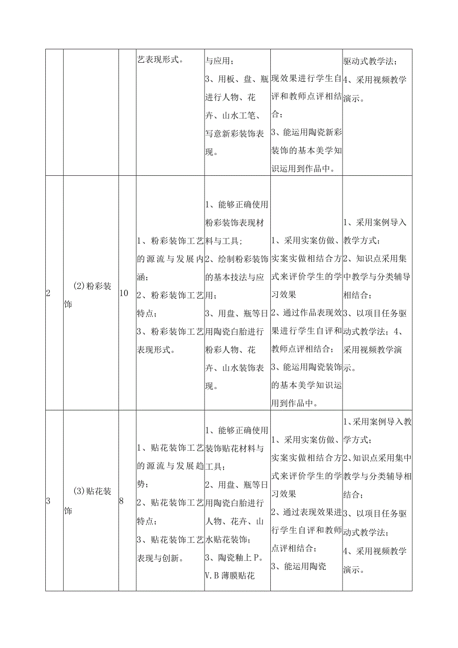 《陶瓷彩绘装饰工艺》课程标准.docx_第3页