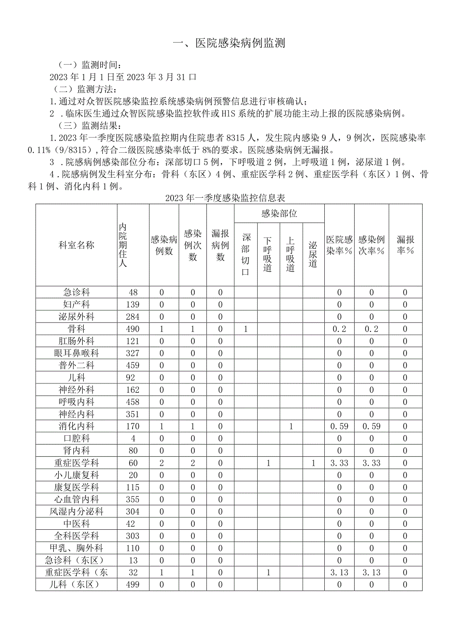 XX医院医院感染监控信息.docx_第3页