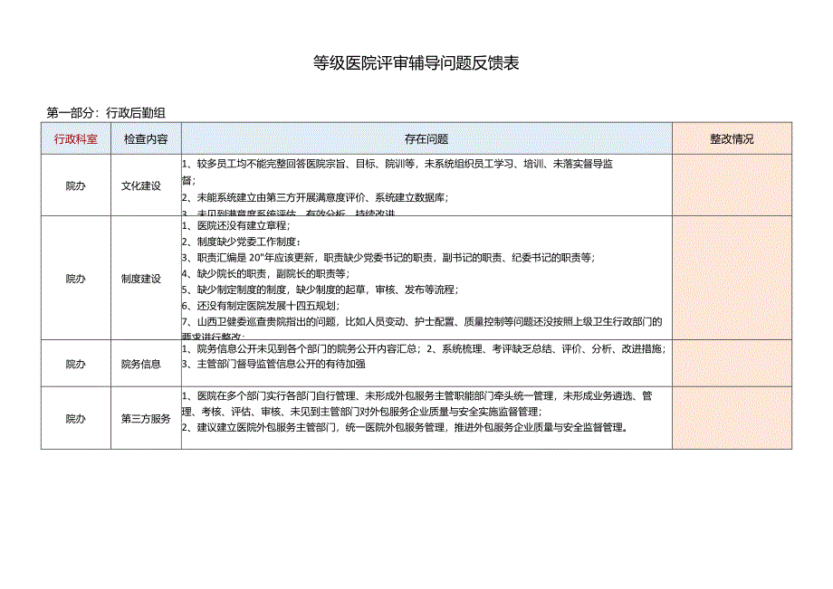 等级医院评审辅导反馈问题汇总.docx_第1页