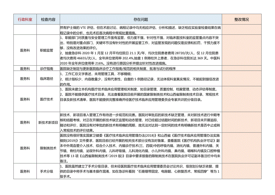 等级医院评审辅导反馈问题汇总.docx_第3页