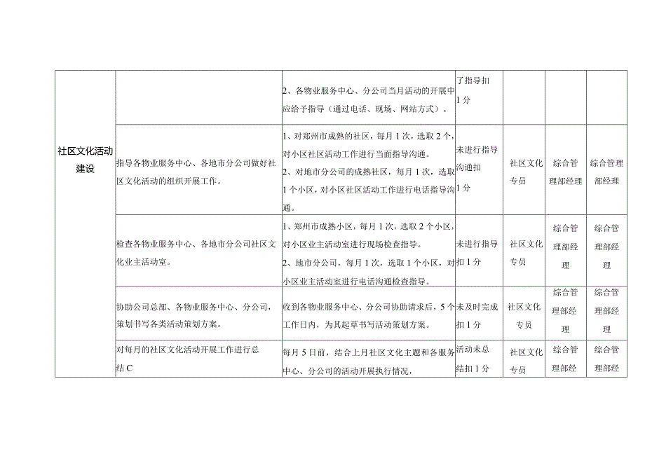 物业综合管理部社区文化专员考核标准.docx_第2页