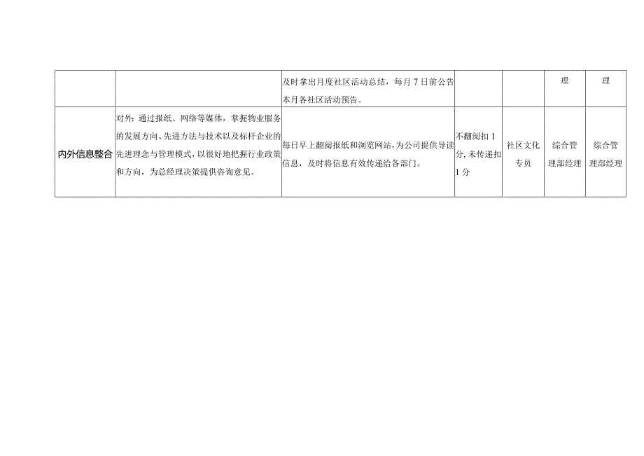 物业综合管理部社区文化专员考核标准.docx_第3页