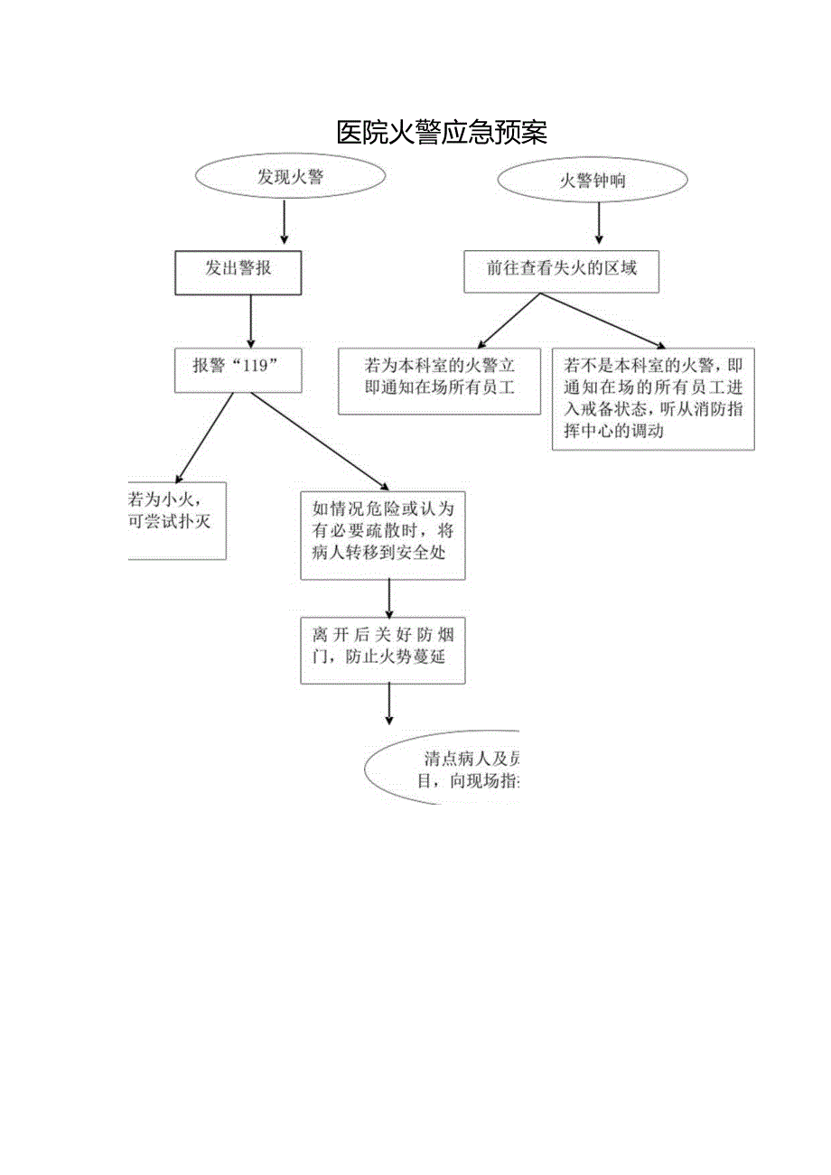 医院火警应急预案.docx_第1页