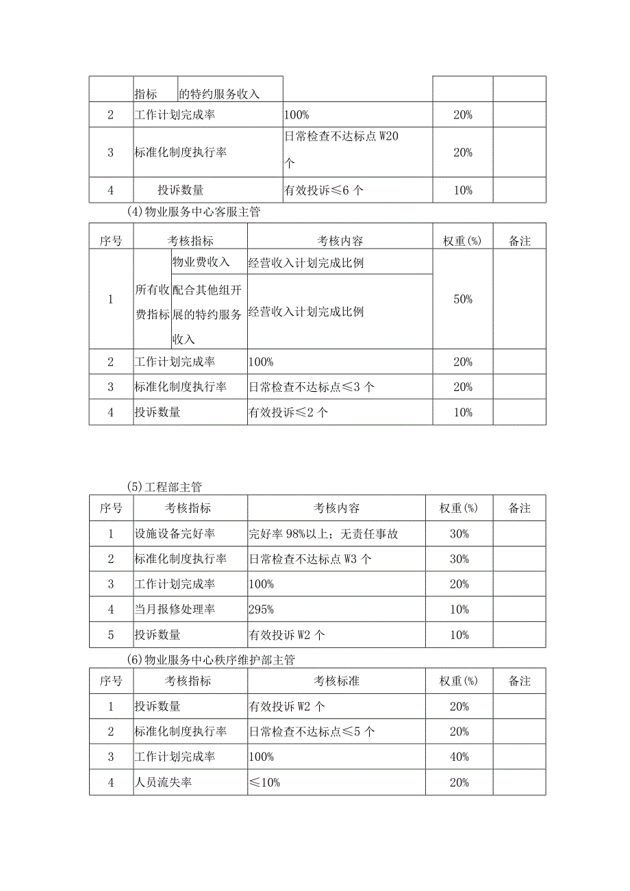 物业公司绩效考核管理办法.docx_第3页