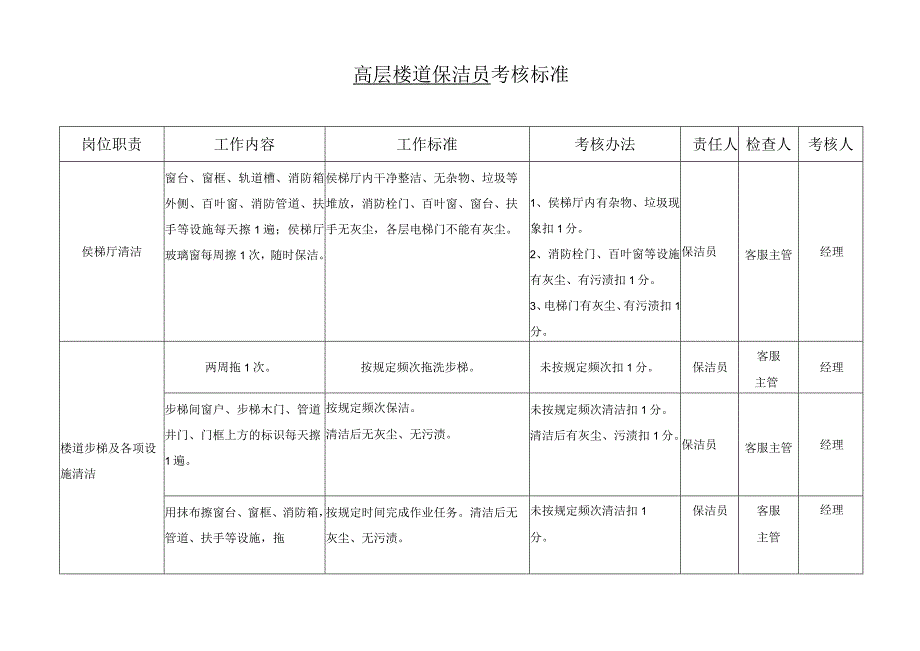 保洁员各岗位考核标准.docx_第3页