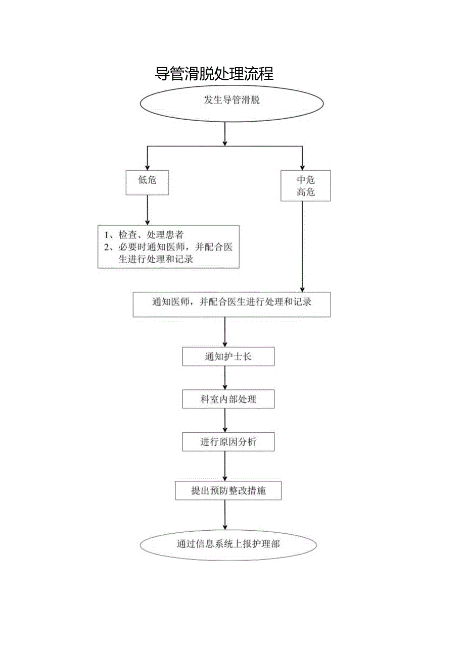 导管滑脱处理流程.docx_第1页