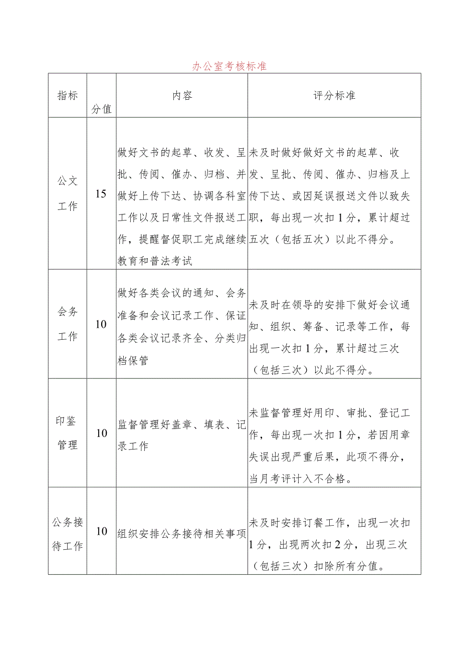 卫生院办公室考核标准.docx_第1页