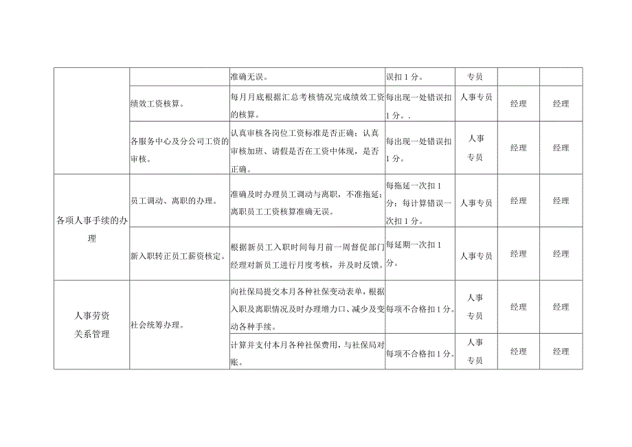 物业公司人事专员考核标准.docx_第2页