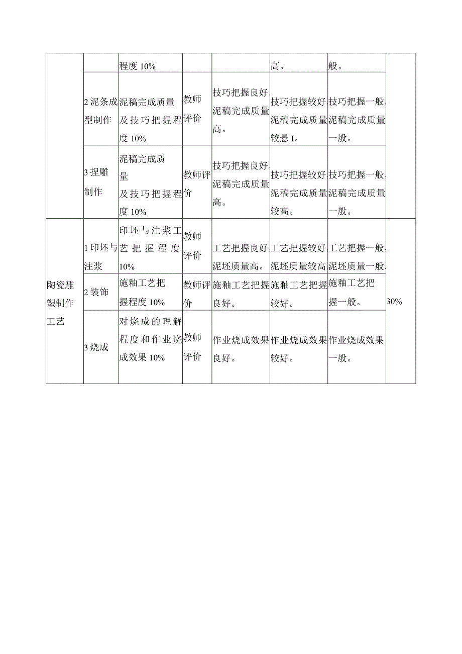 《陶瓷雕塑》课程考核方式与标准.docx_第2页