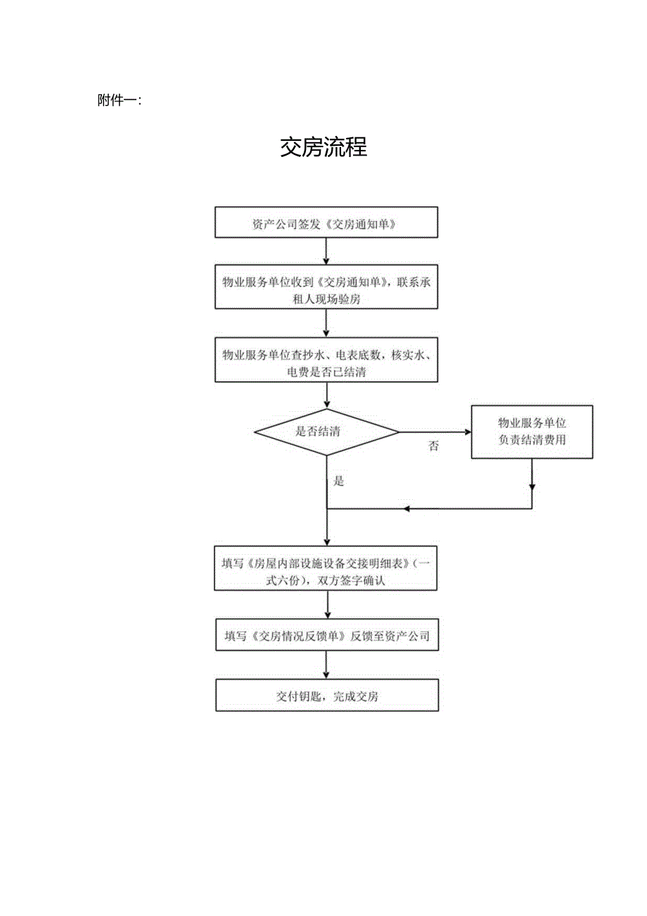 物业公司交（收）房流程.docx_第1页