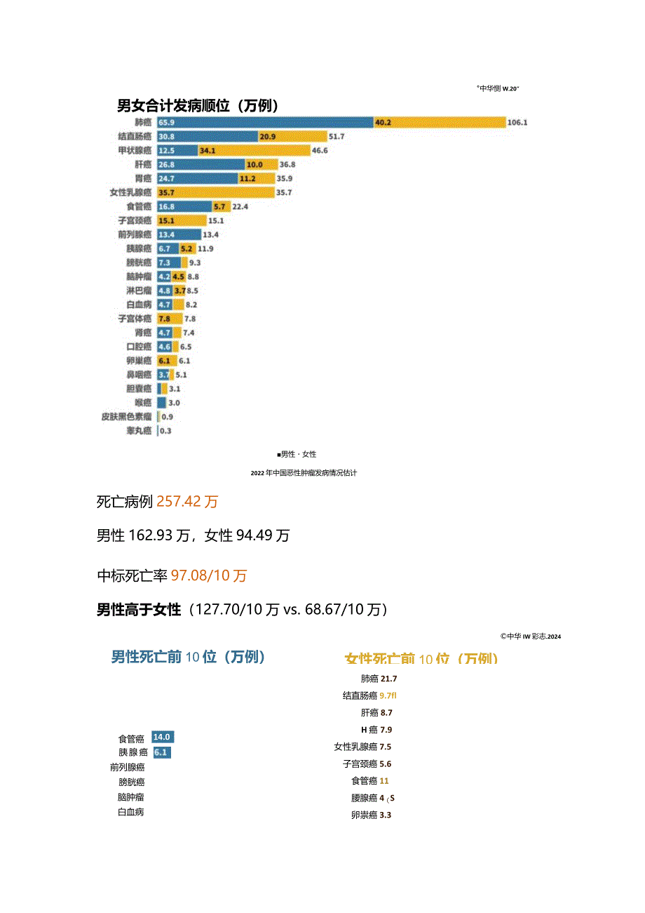 2022年中国恶性肿瘤流行数据发布.docx_第2页