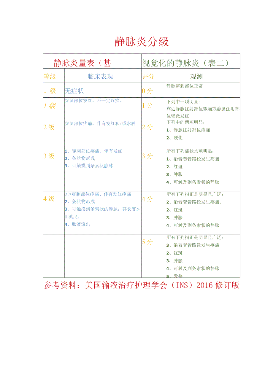 静脉炎及视觉静脉炎分级.docx_第1页