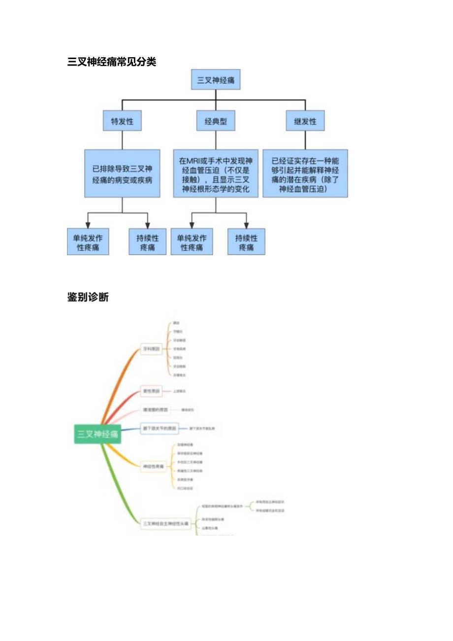 2024三叉神经痛的诊断和治疗.docx_第2页