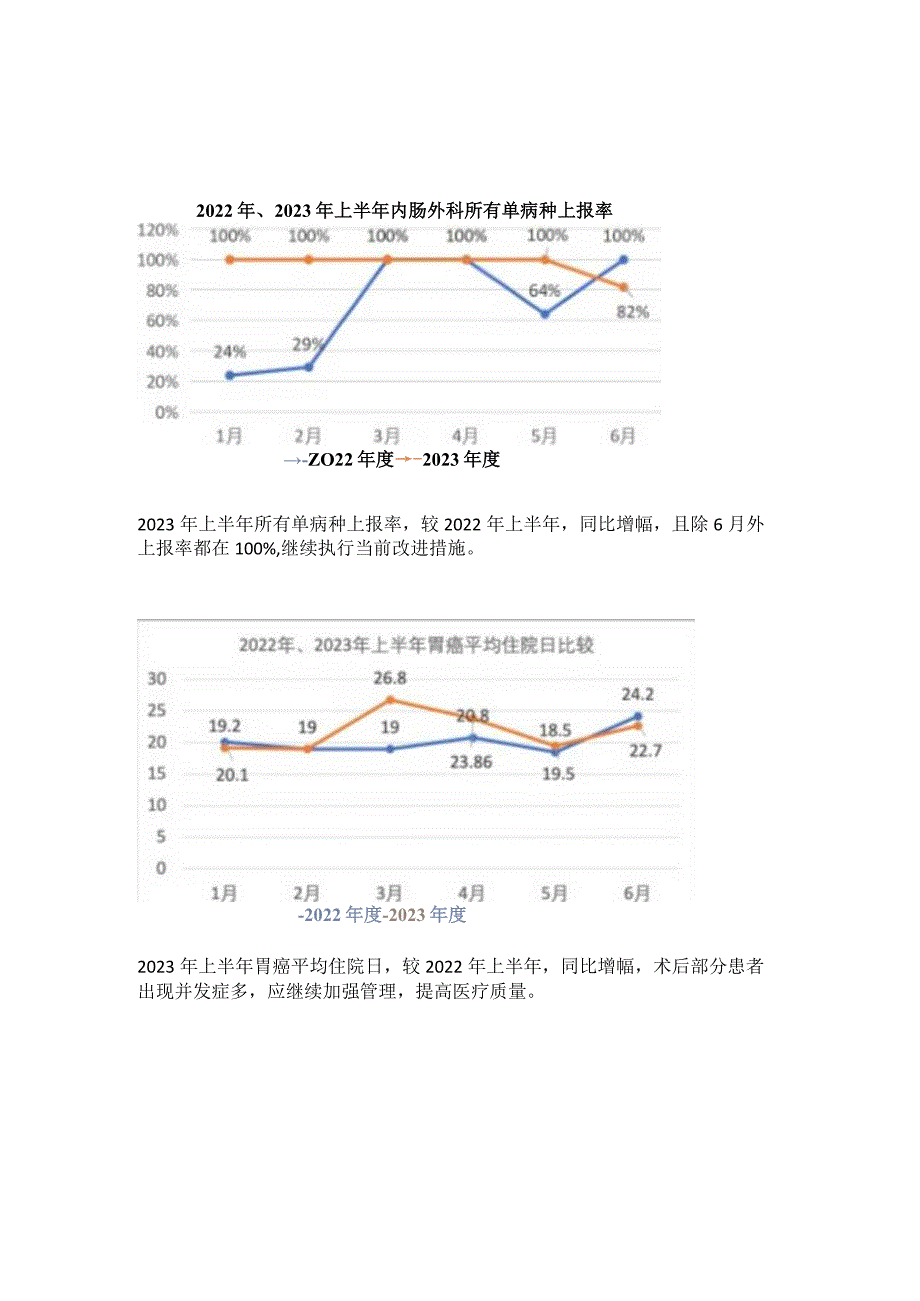 胃肠外科单病种上半年分析.docx_第1页