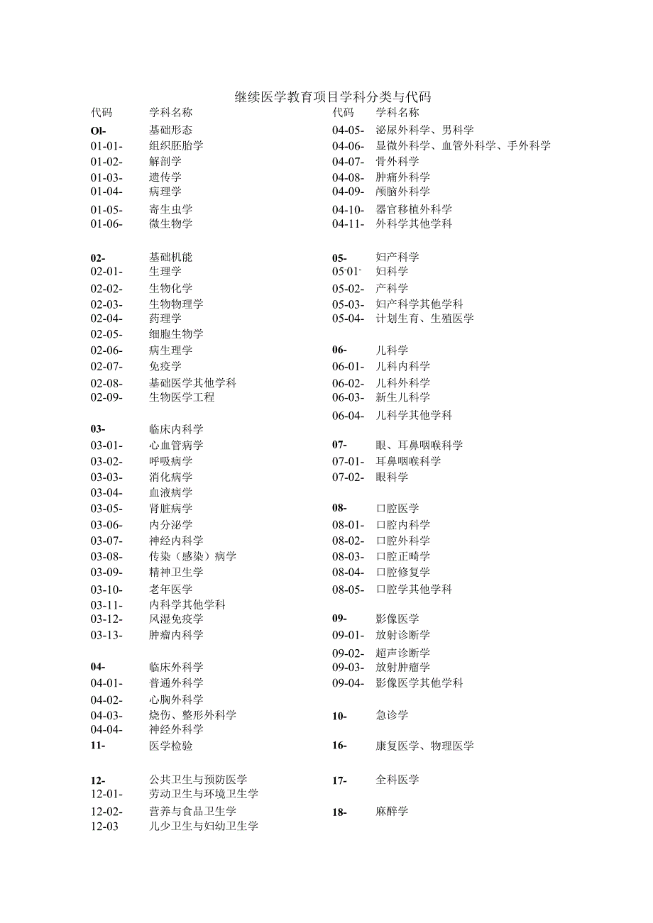 市级继续医学教育项目市级申报书.docx_第3页