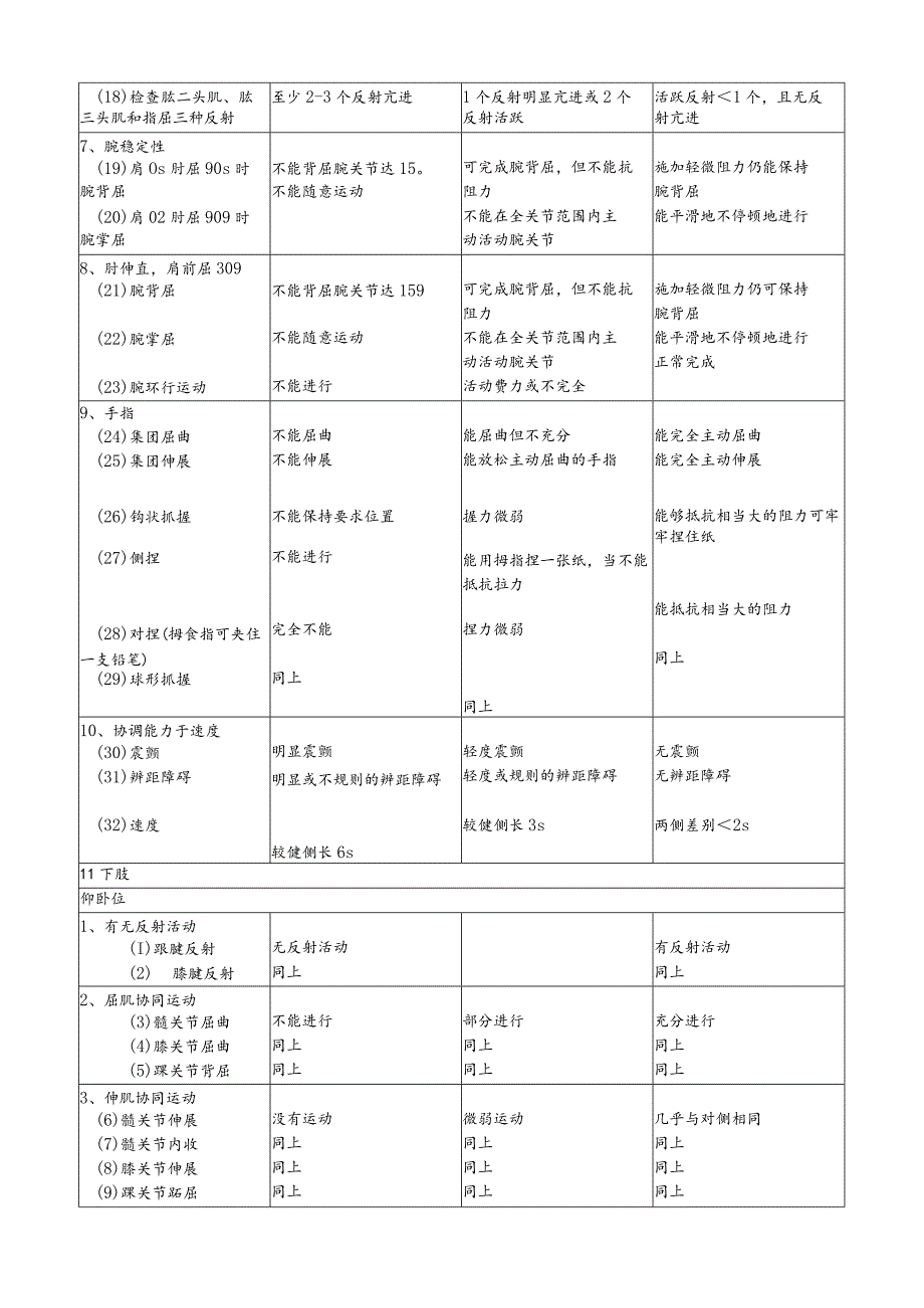 康复科简化Fugl-Meyer运动功能评价表.docx_第2页