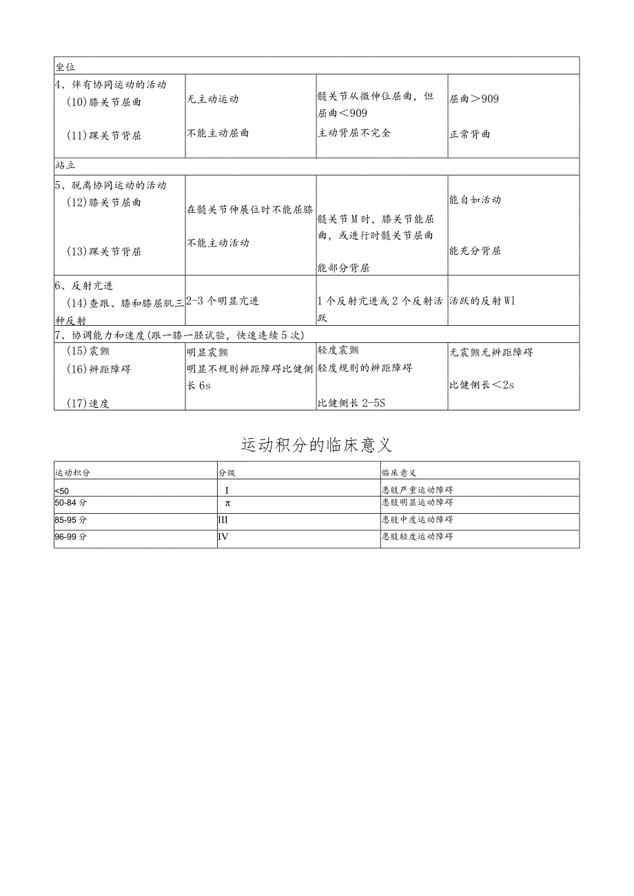 康复科简化Fugl-Meyer运动功能评价表.docx_第3页