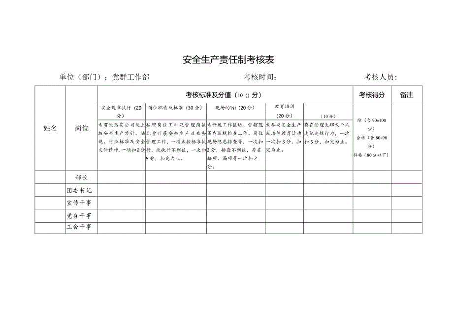 党群工作部安全生产责任制考核表.docx_第1页