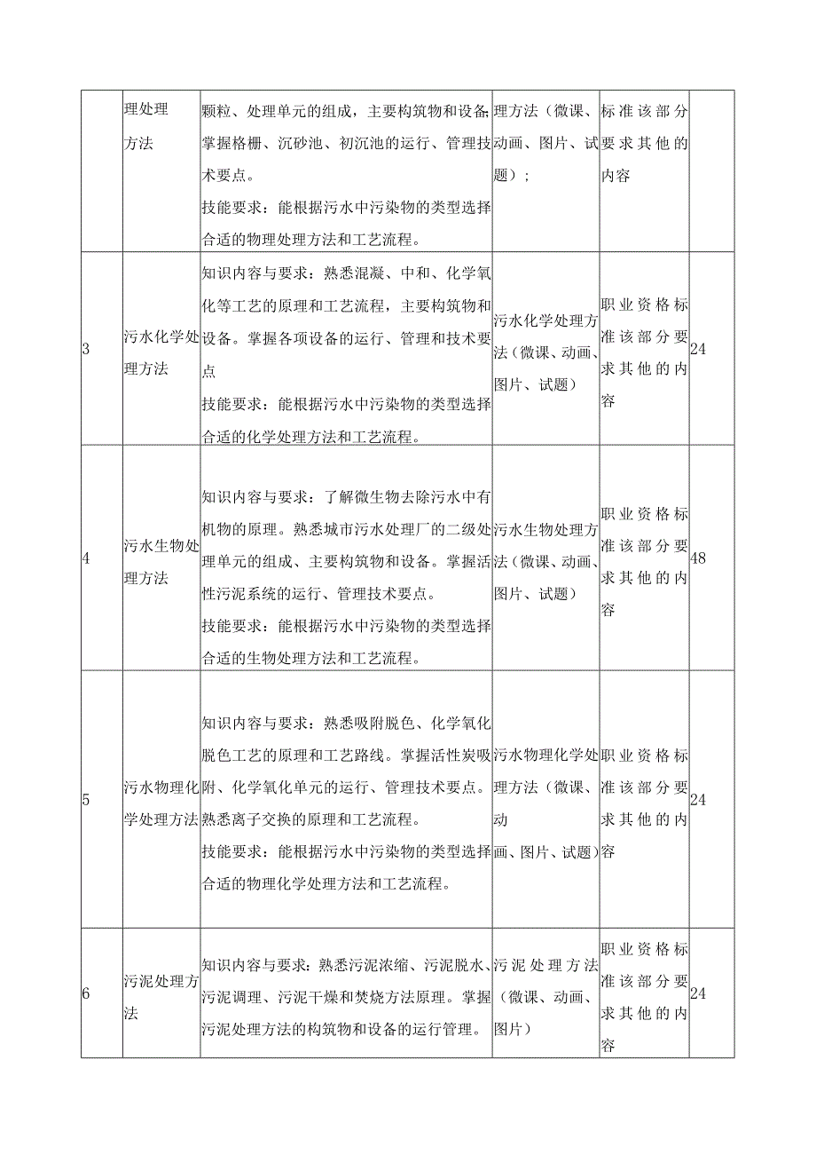 《污水处理工培训》课程标准.docx_第3页