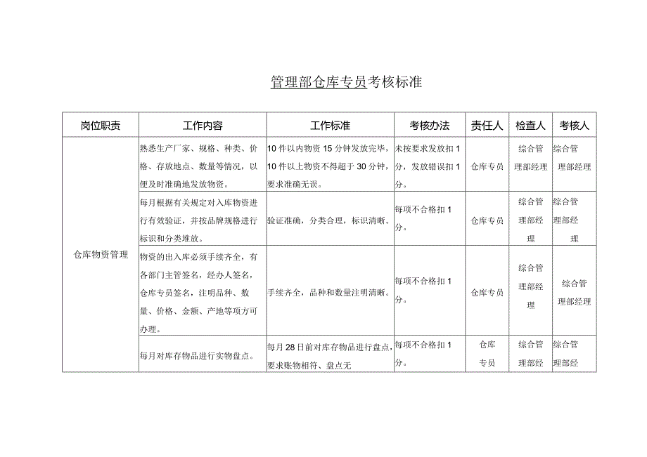 物业管理部仓库专员考核标准.docx_第1页