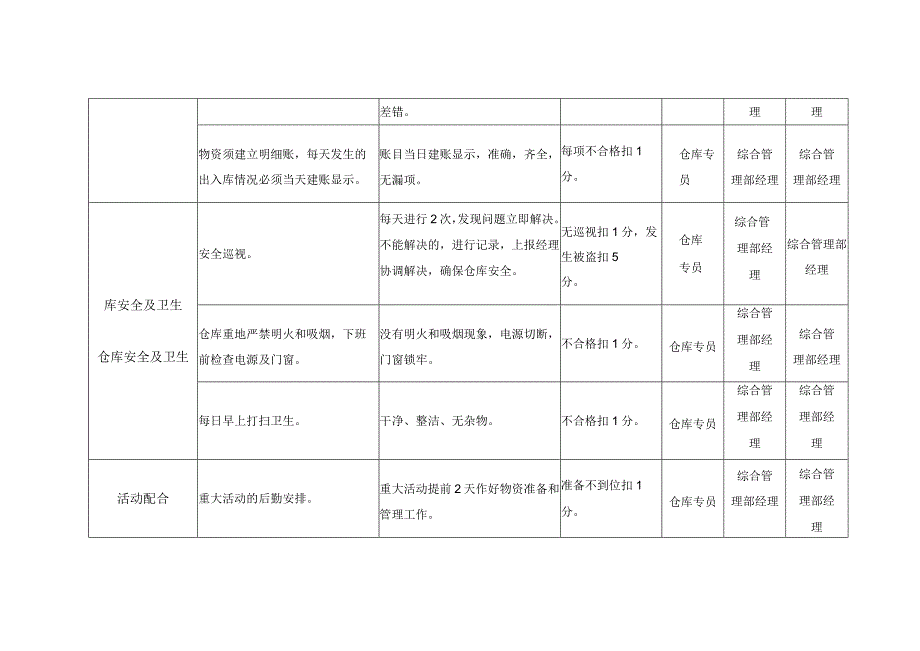 物业管理部仓库专员考核标准.docx_第2页