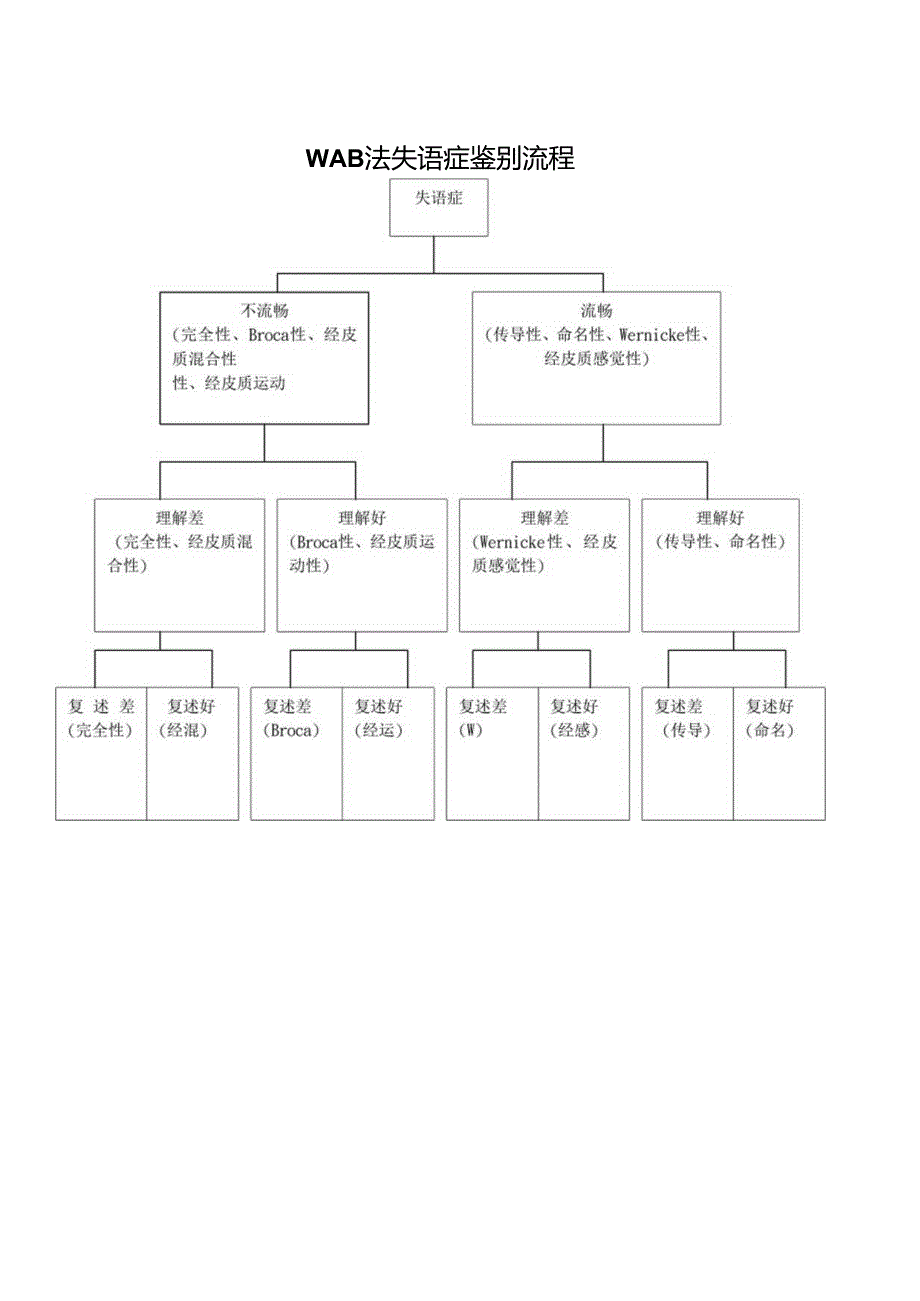 WAB法失语症鉴别流程.docx_第1页