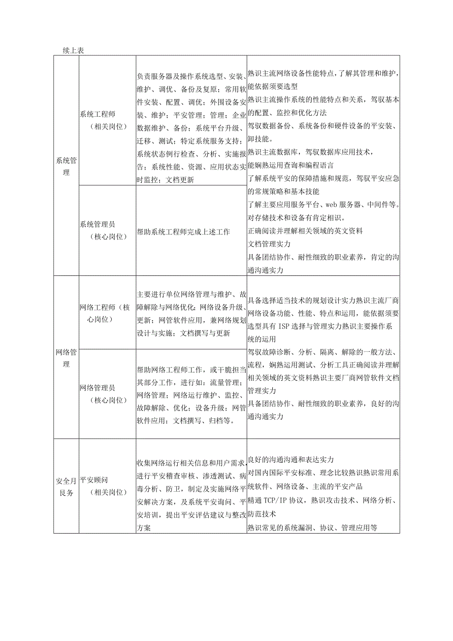 2024级五年制计算机网络技术人才培养方案.docx_第3页