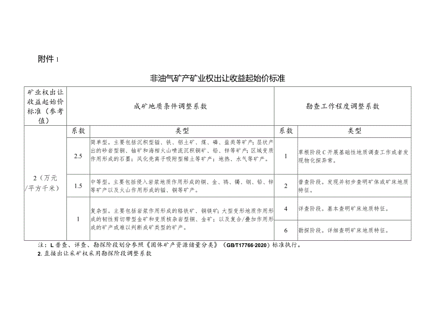 非油气矿产矿业权出让收益起始价标准.docx_第1页